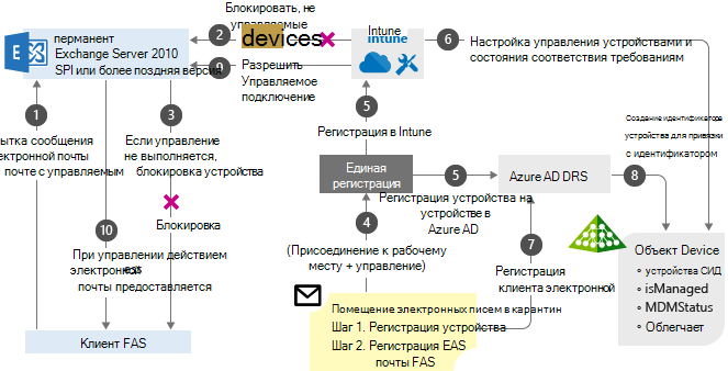 Поток-схема обмена локальной средой с помощью ЦС