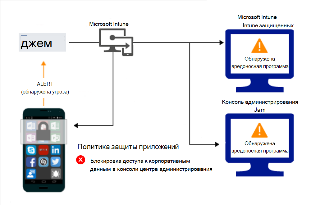 Поток продукта для политик защита приложений для блокировки доступа из-за вредоносных программ.