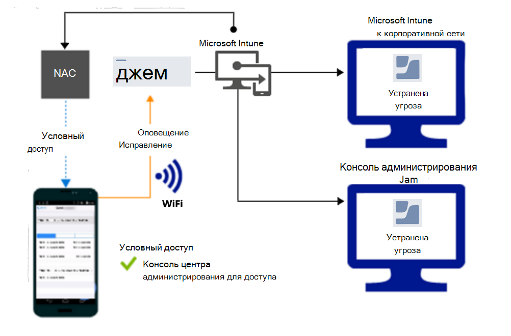  Поток продукта для предоставления доступа через Wi-Fi после исправления оповещения.