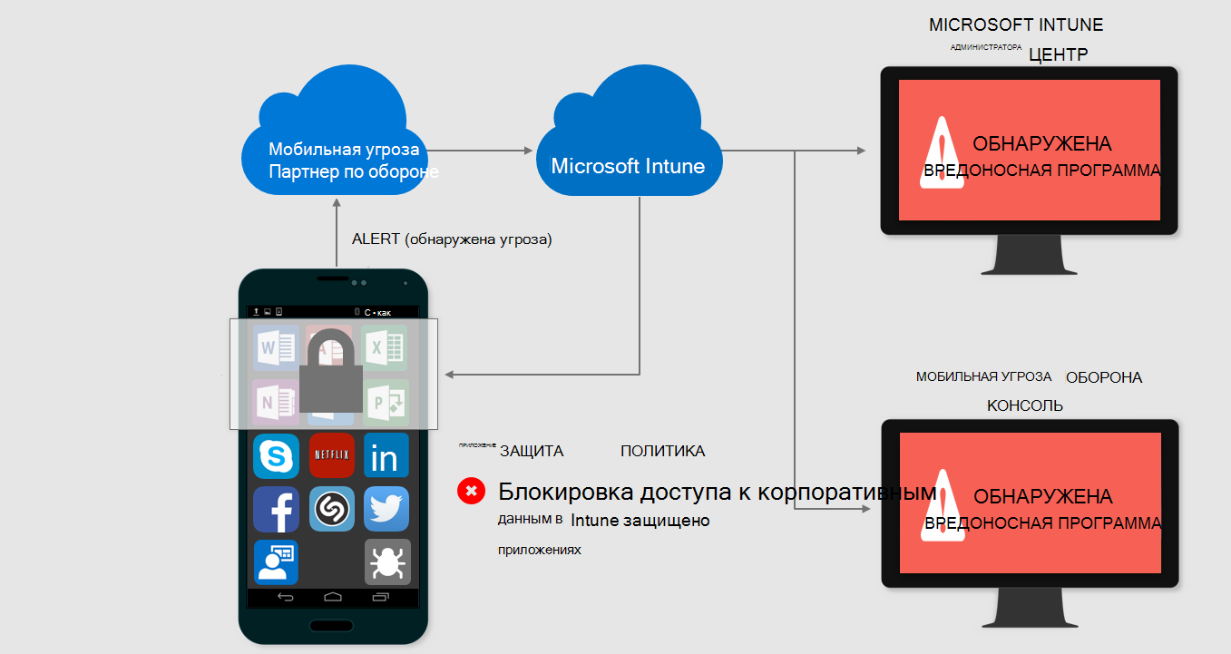 Изображение, показывающее зараженное устройство Mobile Threat Defense