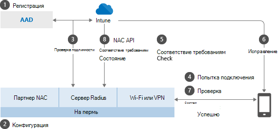 Схематическое изображение принципов работы NAC с Intune