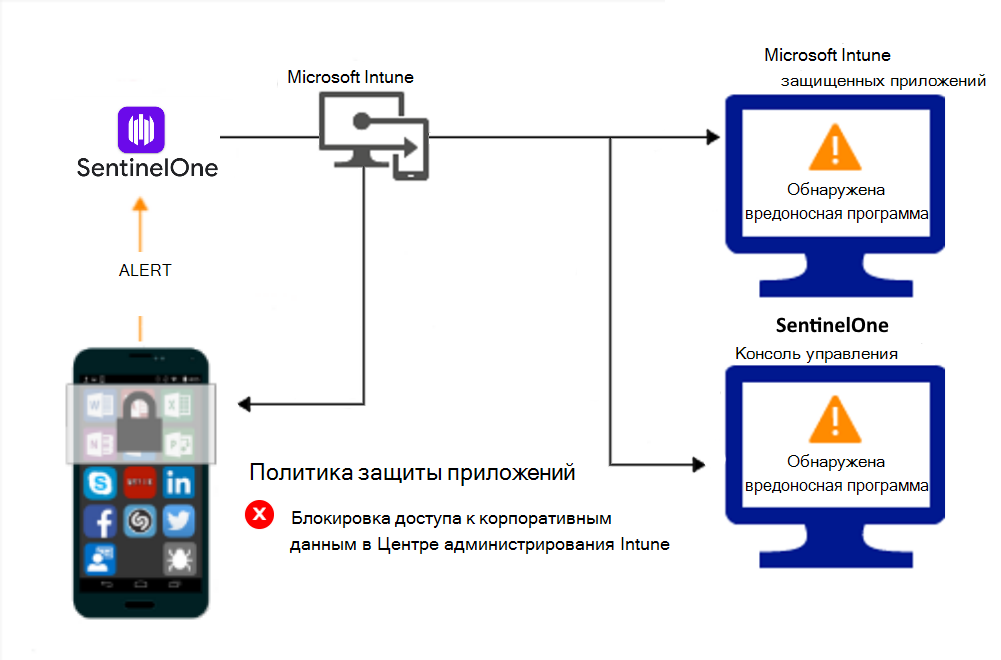 Поток продукта для политик защита приложений для блокировки доступа из-за вредоносных программ.