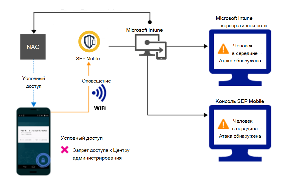 Поток продукта для блокировки доступа через Wi-Fi из-за оповещения.