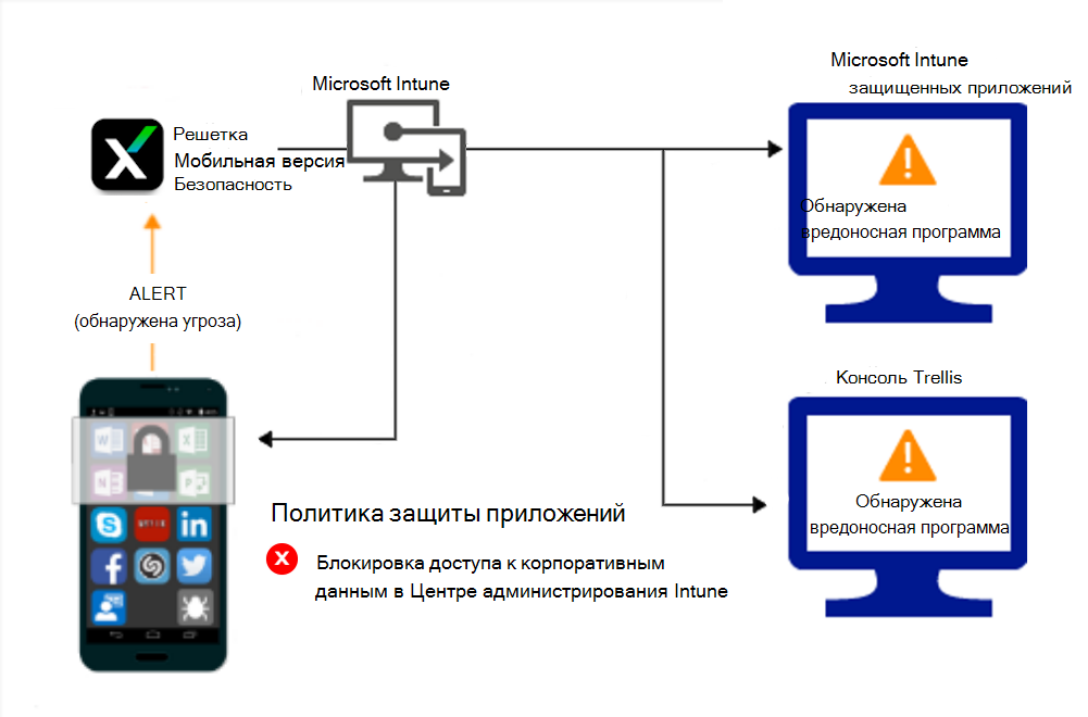 Поток продукта для политик защита приложений для блокировки доступа из-за вредоносных программ.