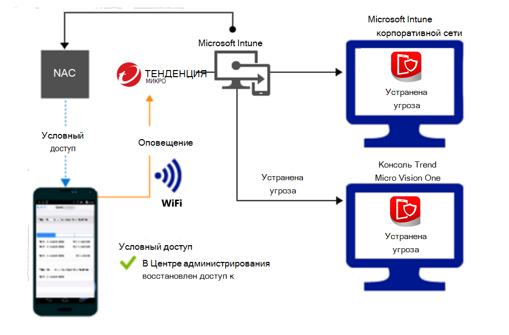  Поток продукта для предоставления доступа через Wi-Fi после исправления оповещения. 