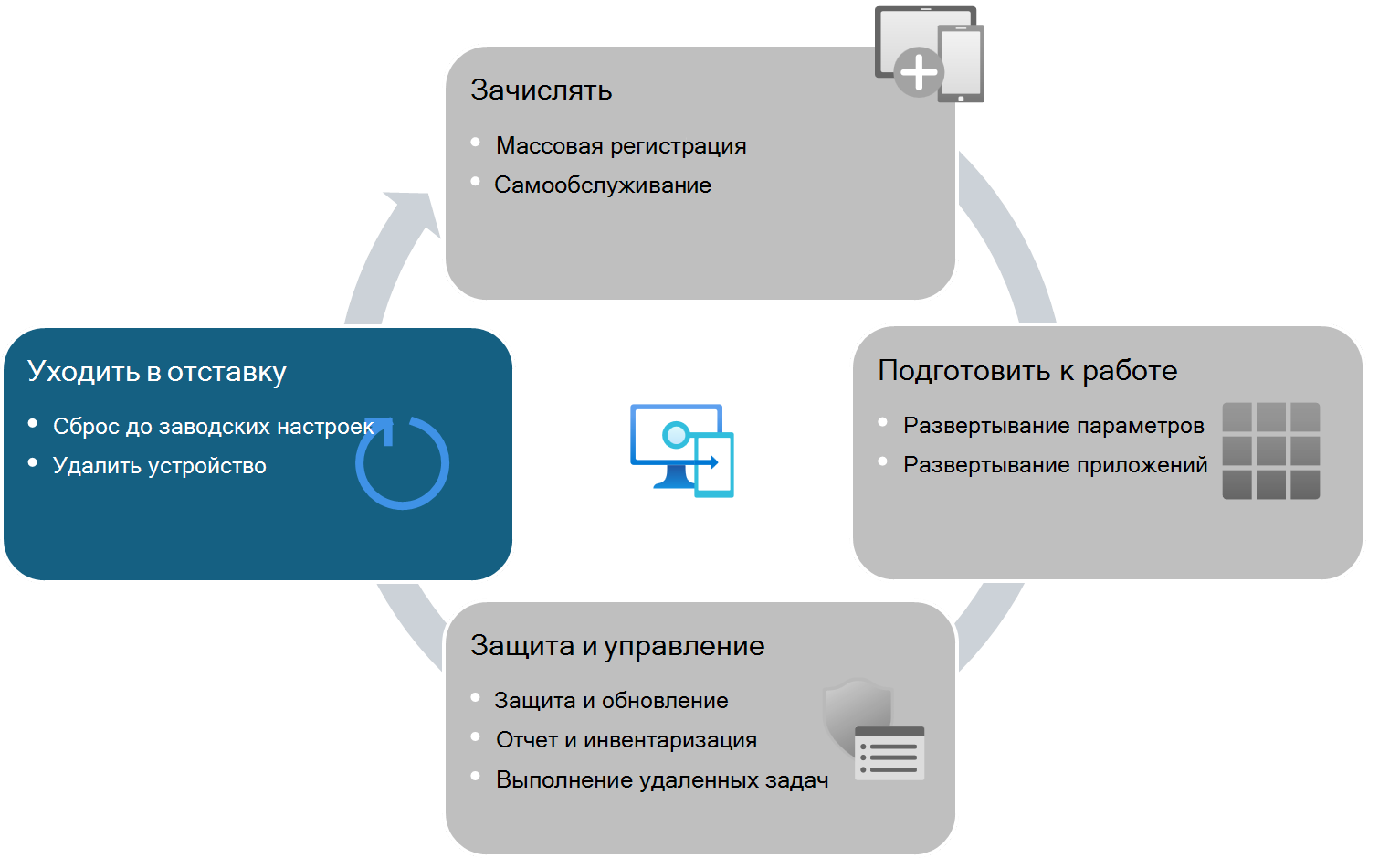 Жизненный цикл устройств, управляемых Intune, — прекращение использования