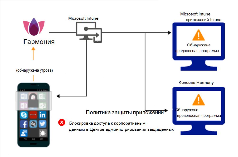 Поток продукта для политик защиты приложений для блокировки доступа из-за вредоносных программ.