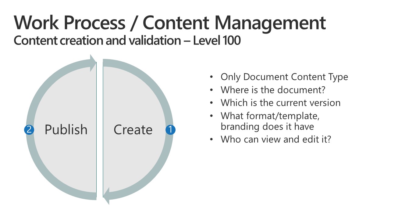 Lifecycle Management  - Level 100