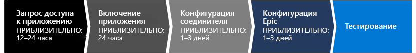 Изображение, иллюстрирующее общие этапы процесса интеграции.