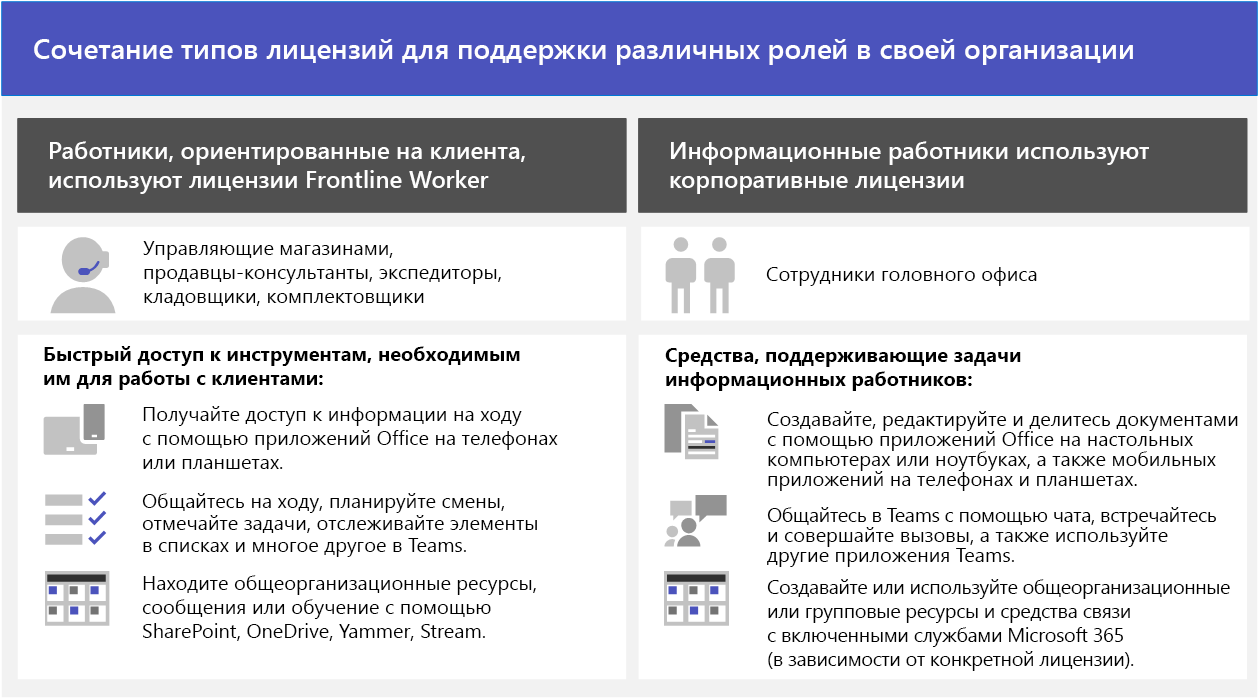 Сочетание типов лицензий для поддержки различных ролей в организации. Используйте корпоративные лицензии для информационных сотрудников, например сотрудников главного офиса, и лицензии сотрудников без компьютеров для мобильных рабочих ресурсов, таких как менеджеры магазинов, продавцы, сотрудники доставки, работники склада и сборщики.