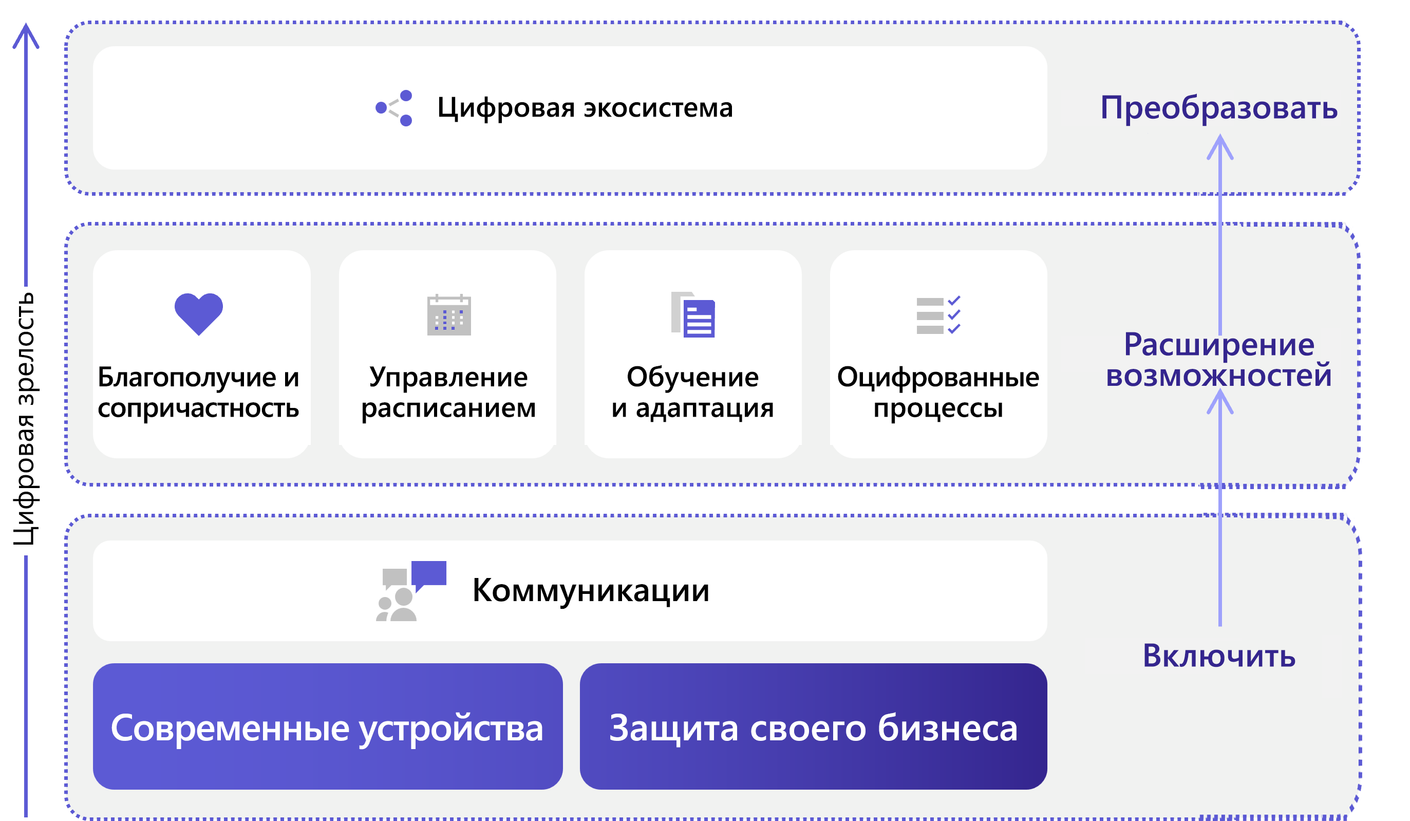 Модель цифровой зрелости для сотрудников без компьютеров: от расширения возможностей до преобразования.