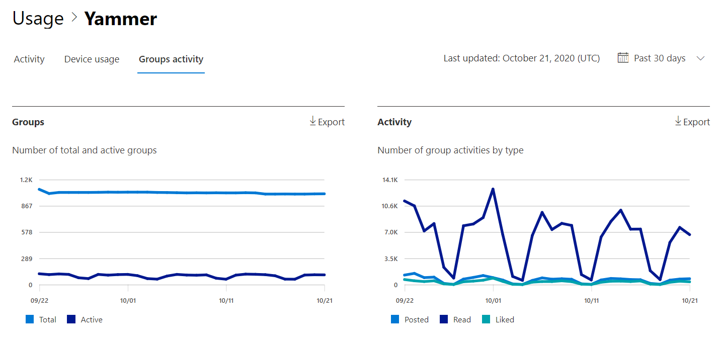 Отчеты Microsoft 365 — отчет о действиях групп Microsoft Viva Engage.