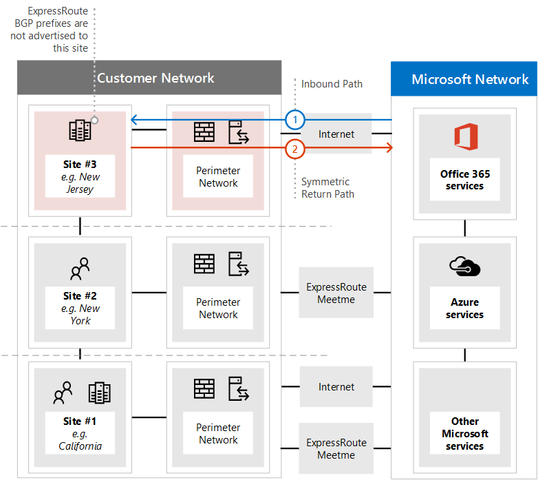 Решение для асиметрической маршрутизации ExpressRoute 2.