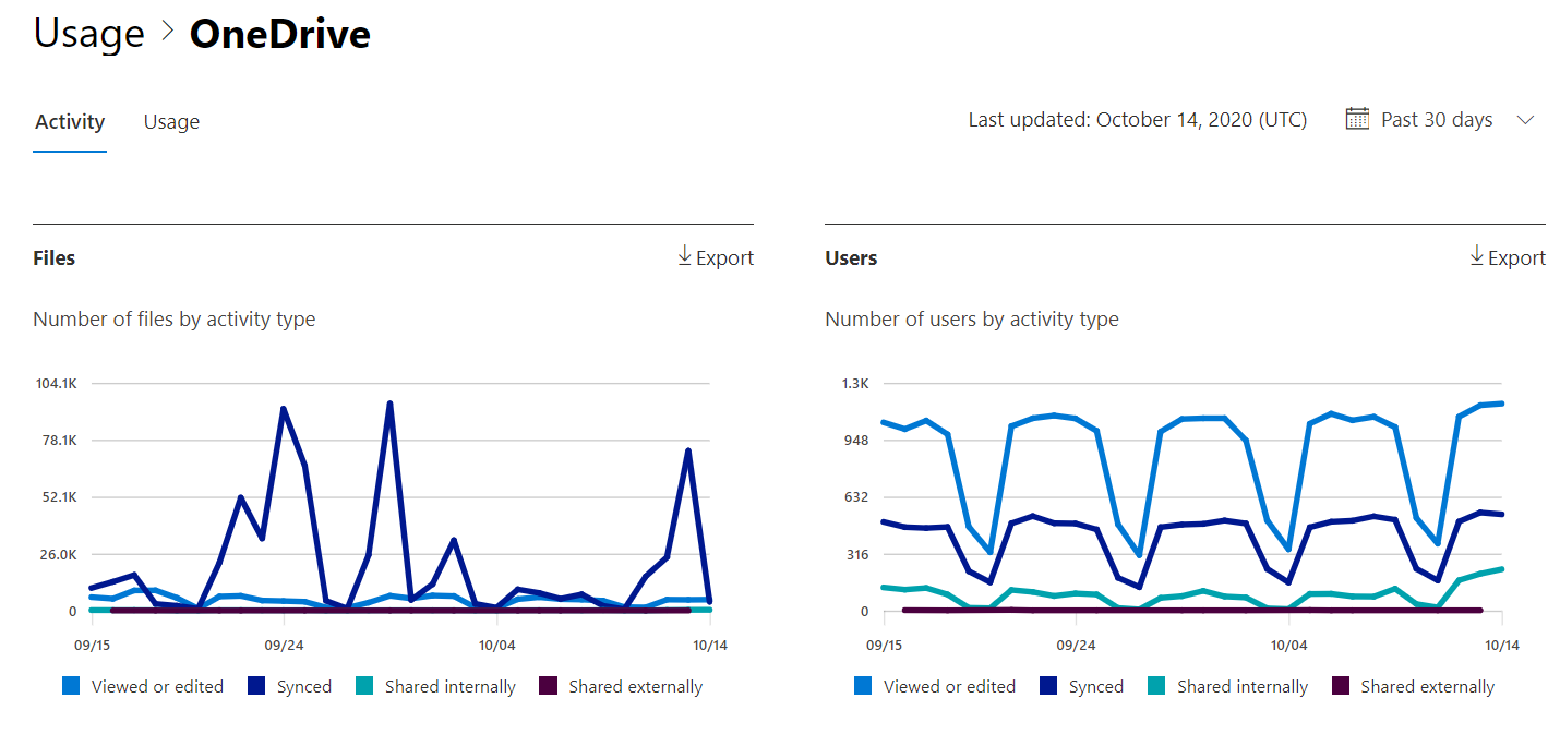 Отчеты Microsoft 365 — отчет о действиях Microsoft OneDrive.