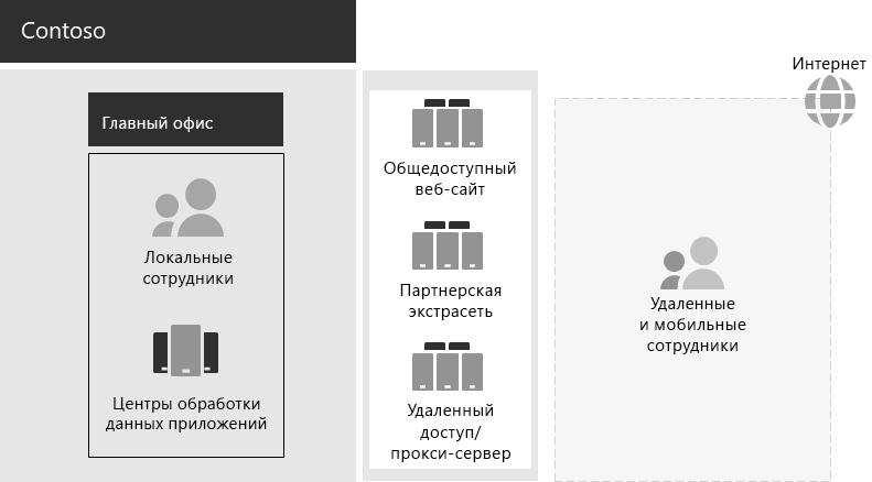 Существующая ИТ-инфраструктура Contoso.