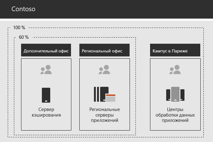 Инфраструктура Contoso для внутренних приложений.