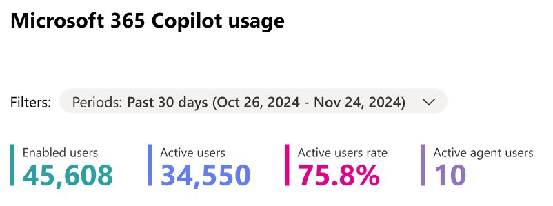  Снимок экрана, показывающий сводную информацию об использовании Microsoft 365 Copilot. 