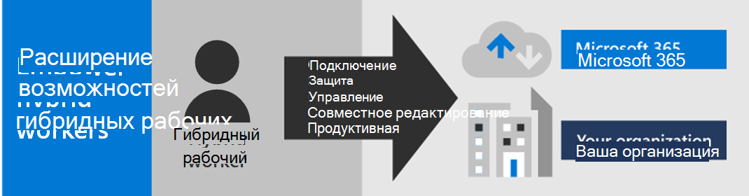 Повышение эффективности гибридных рабочих ролей с помощью Microsoft 365.