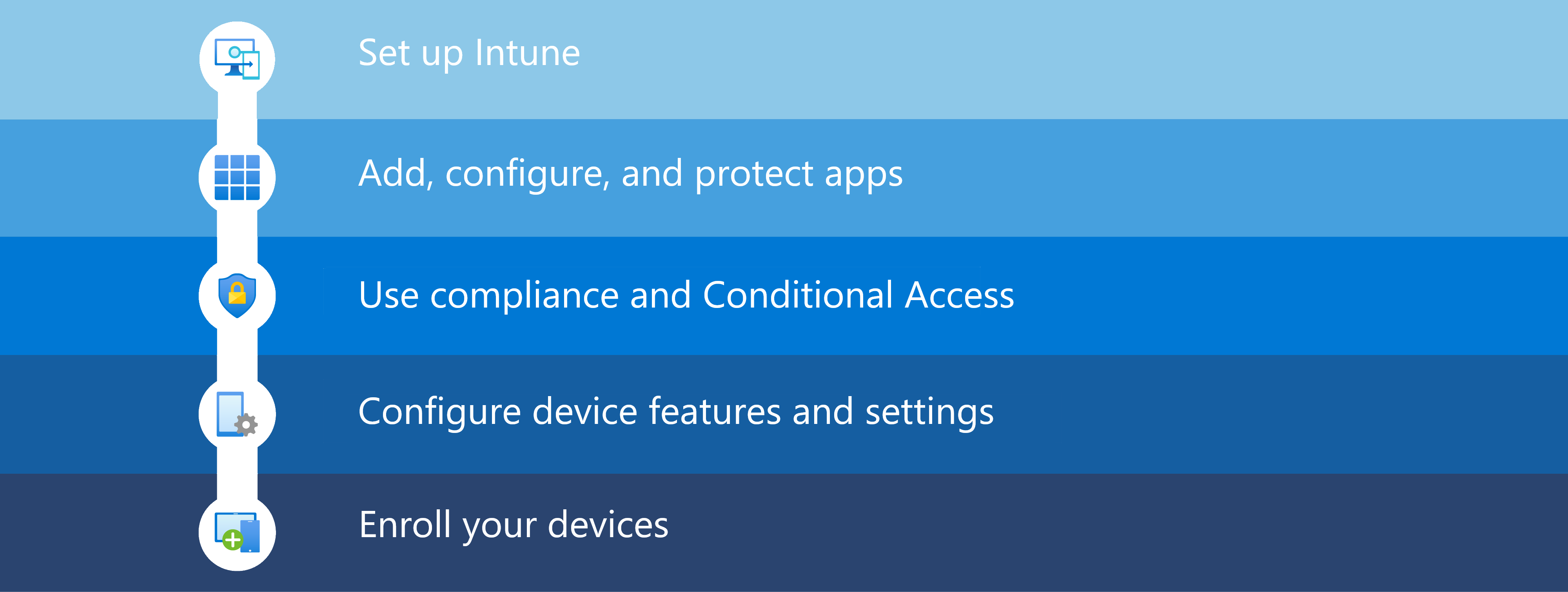 Действия по настройке и развертыванию Intune