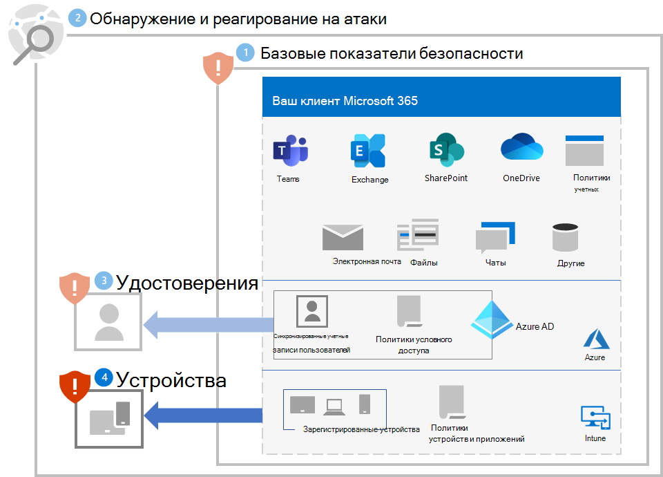 Защита вашего клиента Microsoft 365 от программ-шантажистов после этапа 4