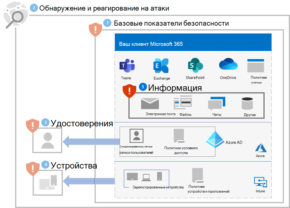 Защита клиента Microsoft 365 от программ-шантажистов после пятого этапа