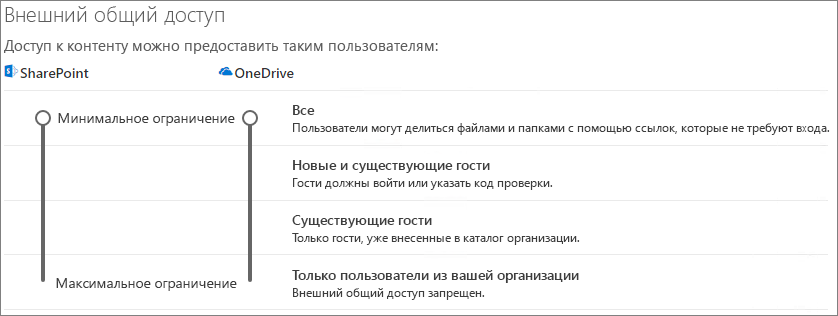 Снимок экрана: параметры общего доступа в SharePoint на уровне организации.