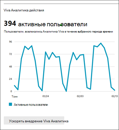 Приложения Microsoft 365 отчет об использовании с Viva Insights.