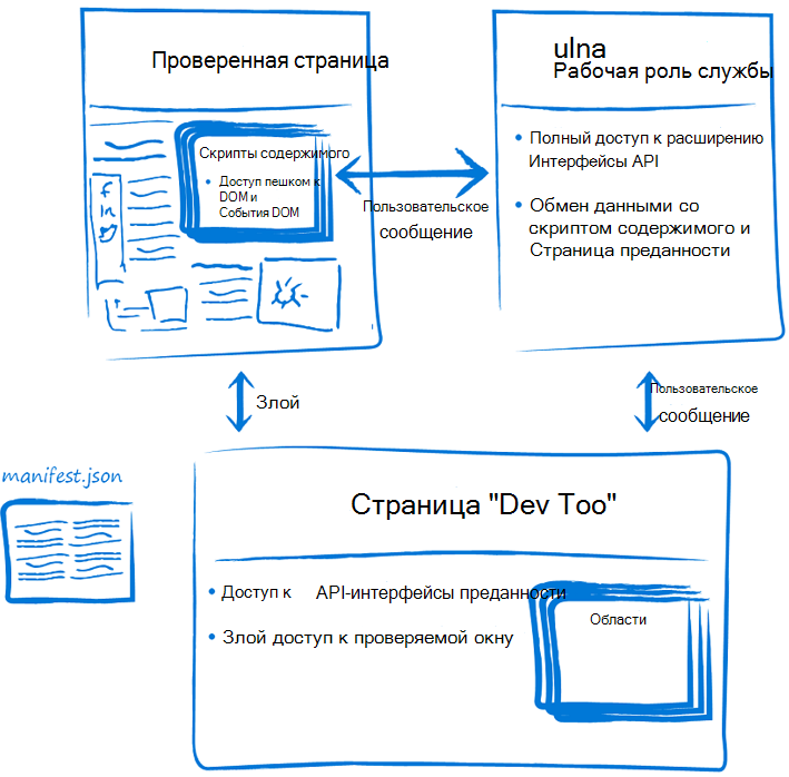 Схема, показывающая структуру расширения DevTools