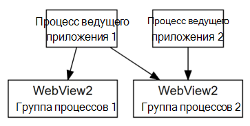 Процесс 2