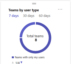 Снимок экрана: Teams по типу пользователя карта.