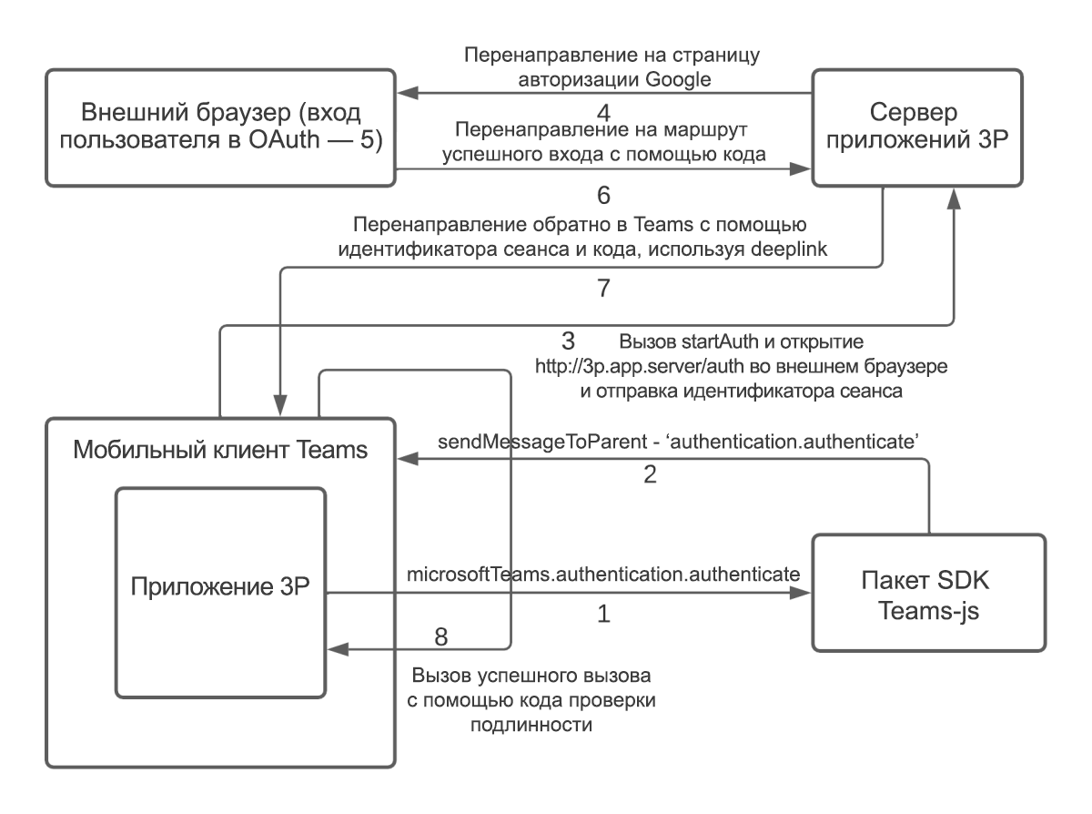 authenticate-OAuth