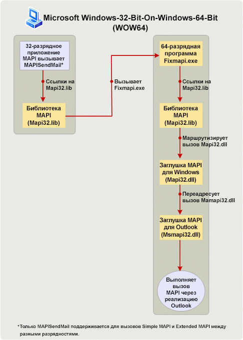 Обработка MAPISendMail в сценарии WOW64