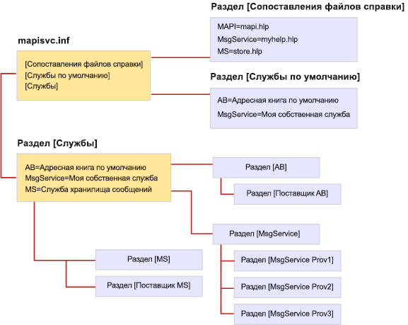 Организация файла MapiSvc.inf