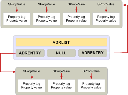 Выделение памяти ADRLIST