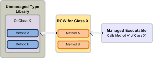 Вызываемая оболочка времени выполнения перехватывает вызов из управляемого исполняемого файла и сопоставляет его с коклассом в неуправляемой библиотеке типов