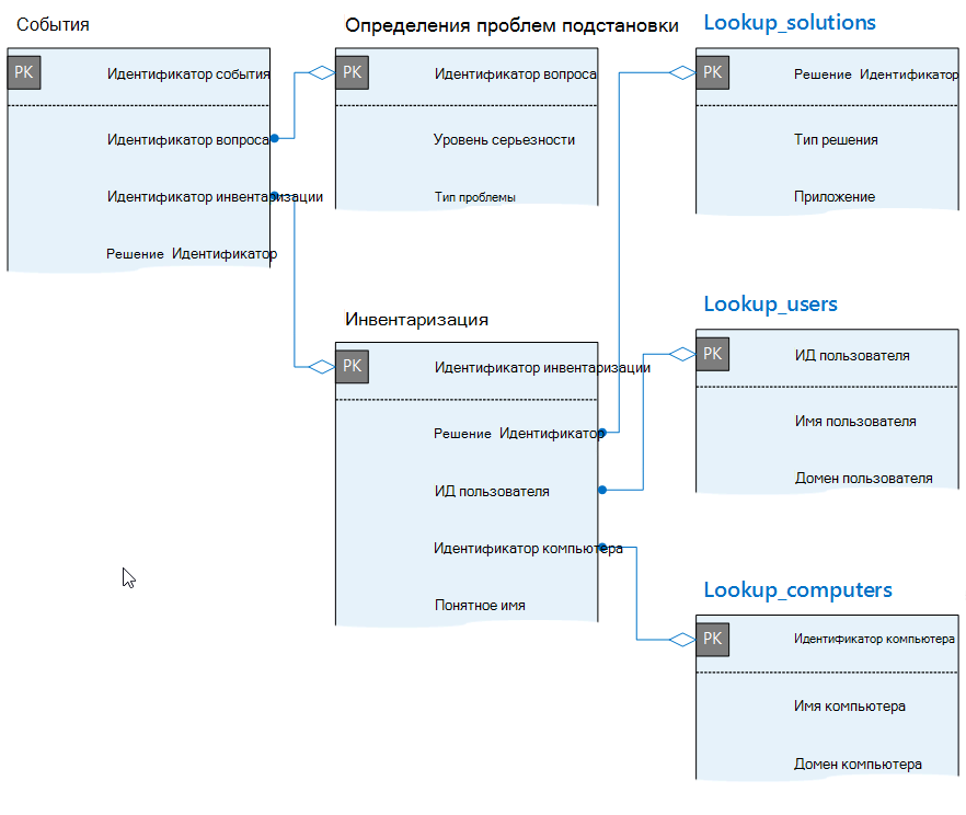 Схема отношений сущностей с событиями, определениями проблем, решениями, пользователями, компьютерами и таблицами инвентаризации.
