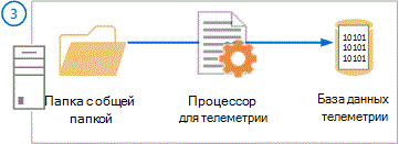 , на которой показаны данные телеметрии, перемещающиеся из общей папки в обработчик телеметрии и базу данных.