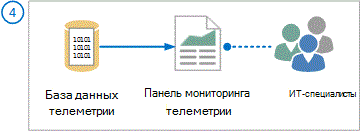 , на которой показаны данные телеметрии из базы данных на панель мониторинга для ИТ-специалистов.