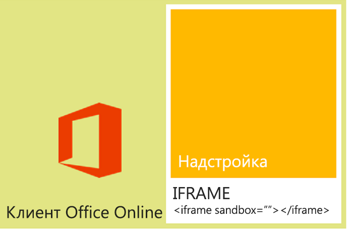 Схема инфраструктуры, поддерживающей надстройки Office в Office на веб-клиентах.