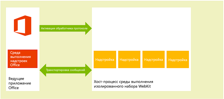 Схема среды выполнения надстроек Office в классических клиентах macOS.