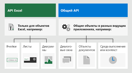 Различия между API JS для Excel и общими API.