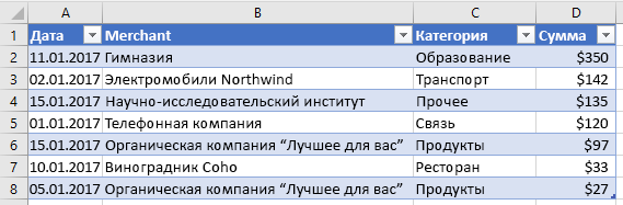 Отсортированные данные таблицы в Excel.