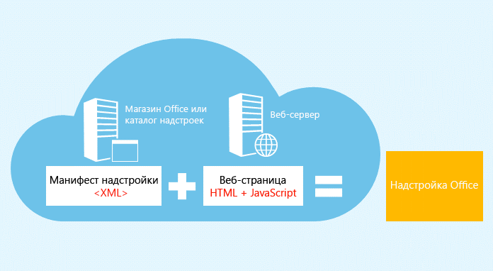 Надстройка Office состоит из манифеста и веб-страницы.