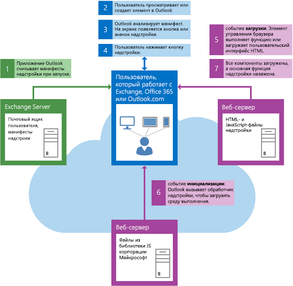 Поток событий при запуске надстройки Outlook.