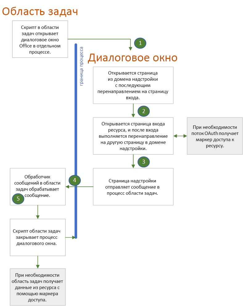 Схема, показывающая связь между процессами области задач и браузера диалоговых окон.