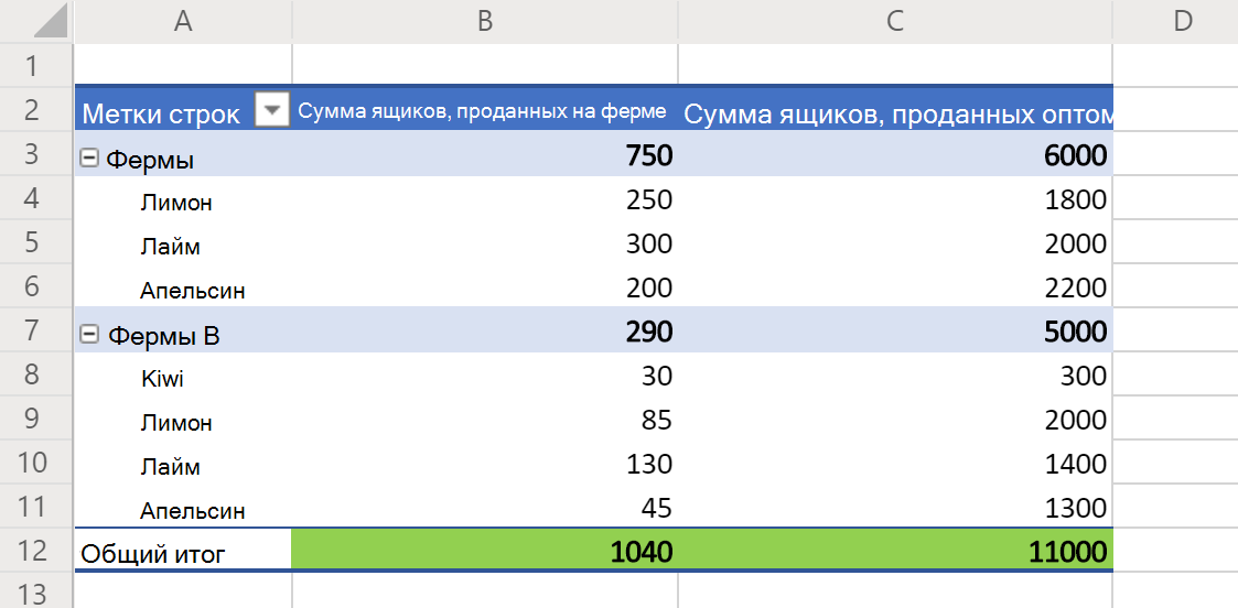 Сводная таблица, показывающая продажи фруктов с выделенной зеленым цветом строкой 