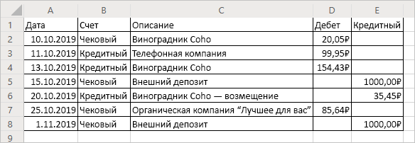 Таблица, показывающая банковскую выписку в виде отформатированной таблицы только с положительными значениями.