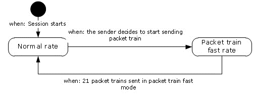 Behavior of packet train bandwidth acceleration