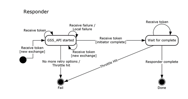 Single exchange state