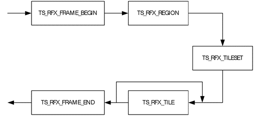 Generation of RemoteFX encode data messages